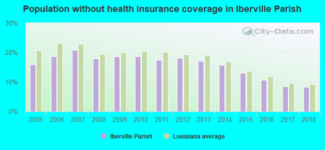 Population without health insurance coverage in Iberville Parish