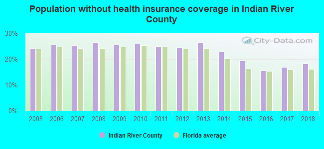 Population without health insurance coverage in Indian River County