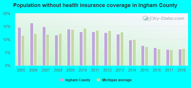 Population without health insurance coverage in Ingham County