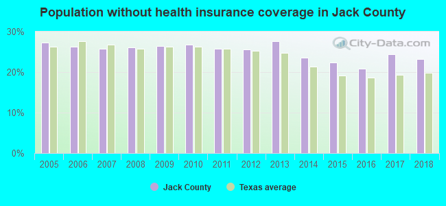 Population without health insurance coverage in Jack County