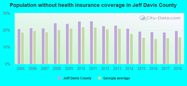 Population without health insurance coverage in Jeff Davis County