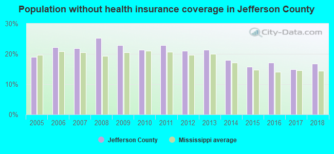 Population without health insurance coverage in Jefferson County