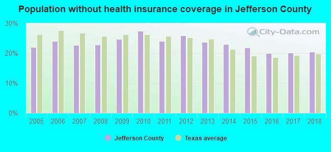 Population without health insurance coverage in Jefferson County