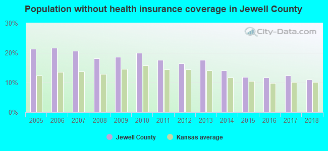 Population without health insurance coverage in Jewell County