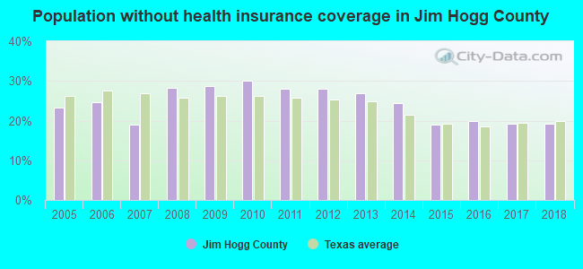 Population without health insurance coverage in Jim Hogg County