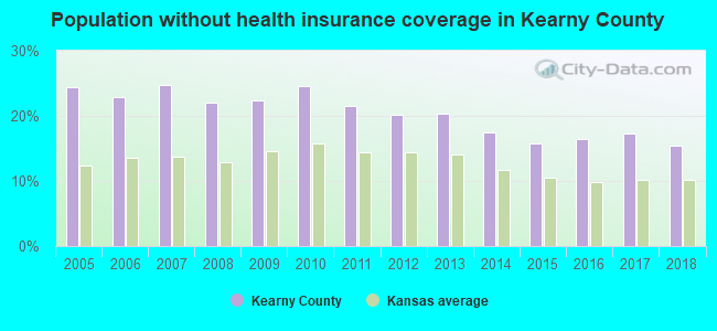 Population without health insurance coverage in Kearny County