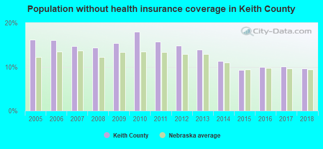 Population without health insurance coverage in Keith County