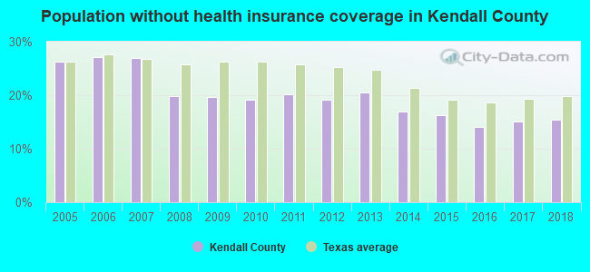 Population without health insurance coverage in Kendall County