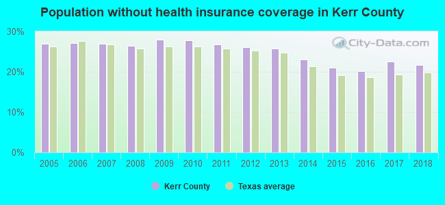 Population without health insurance coverage in Kerr County