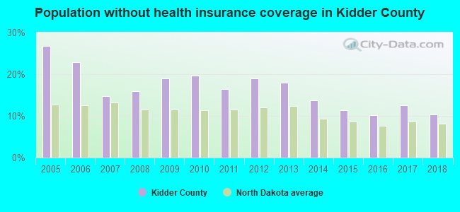 Population without health insurance coverage in Kidder County