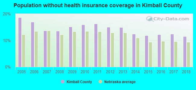 Population without health insurance coverage in Kimball County