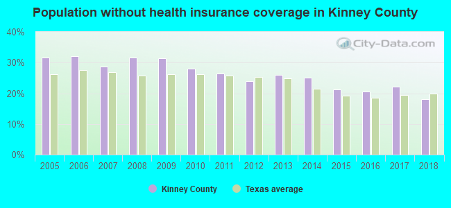 Population without health insurance coverage in Kinney County