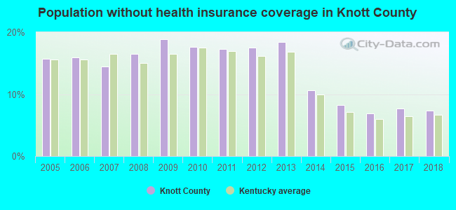 Population without health insurance coverage in Knott County