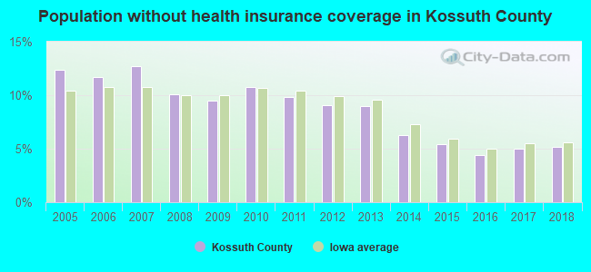 Population without health insurance coverage in Kossuth County