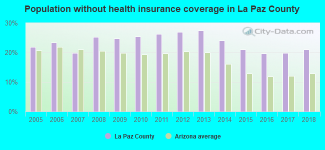 Population without health insurance coverage in La Paz County