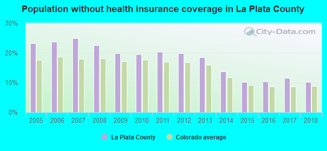 Population without health insurance coverage in La Plata County