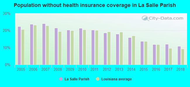 Population without health insurance coverage in La Salle Parish