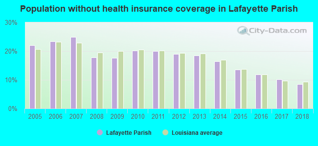 Population without health insurance coverage in Lafayette Parish