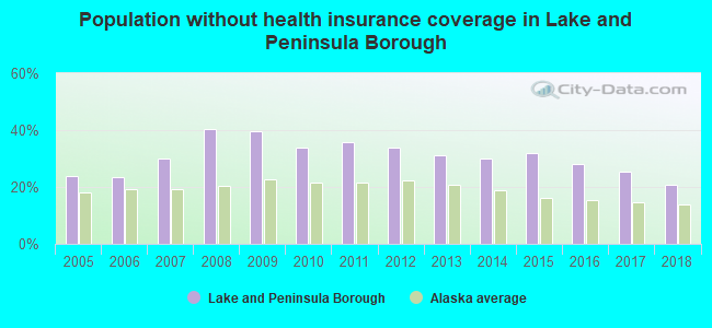 Population without health insurance coverage in Lake and Peninsula Borough