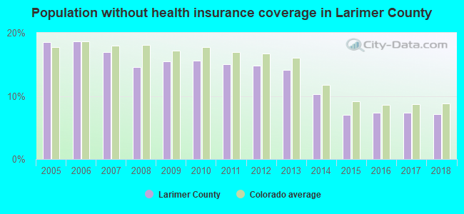 Population without health insurance coverage in Larimer County