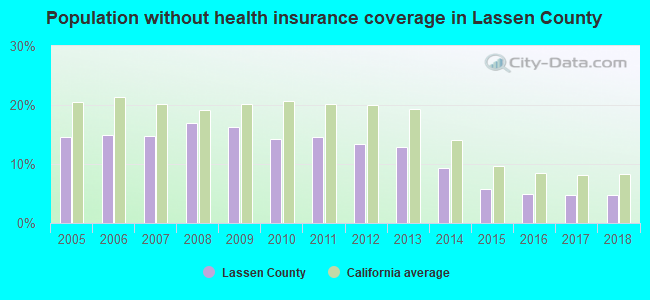 Population without health insurance coverage in Lassen County