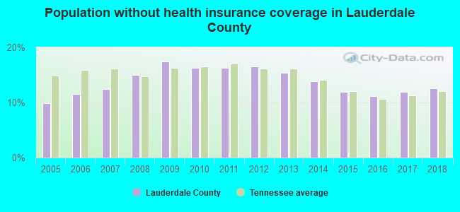 Population without health insurance coverage in Lauderdale County