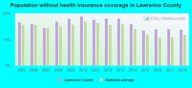 Population without health insurance coverage in Lawrence County