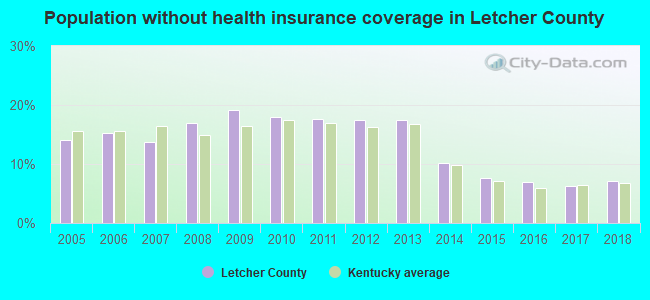 Population without health insurance coverage in Letcher County