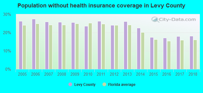 Population without health insurance coverage in Levy County
