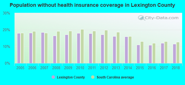 Population without health insurance coverage in Lexington County