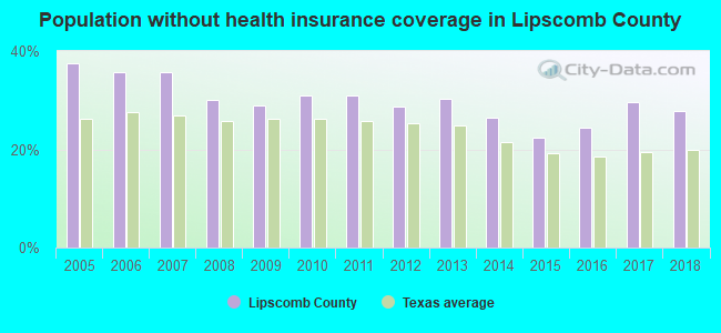 Population without health insurance coverage in Lipscomb County