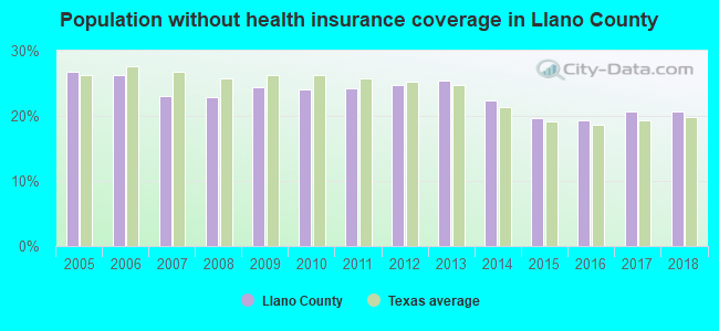 Population without health insurance coverage in Llano County