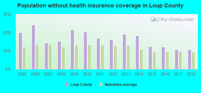 Population without health insurance coverage in Loup County