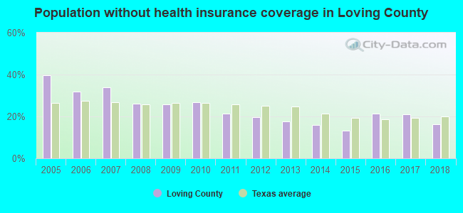Population without health insurance coverage in Loving County