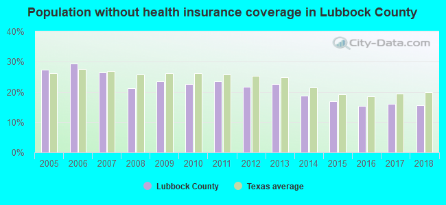 Population without health insurance coverage in Lubbock County