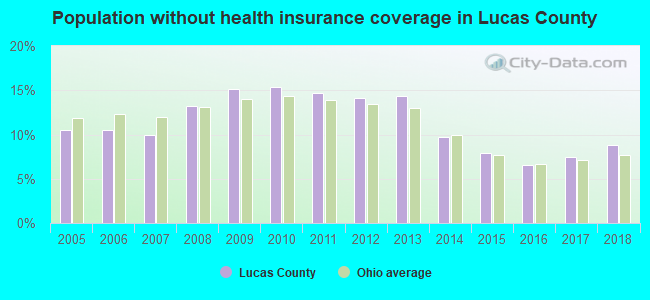 Population without health insurance coverage in Lucas County