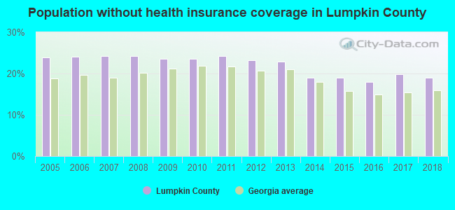 Population without health insurance coverage in Lumpkin County