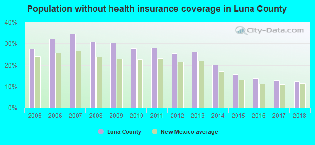 Population without health insurance coverage in Luna County