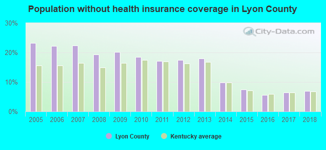 Population without health insurance coverage in Lyon County
