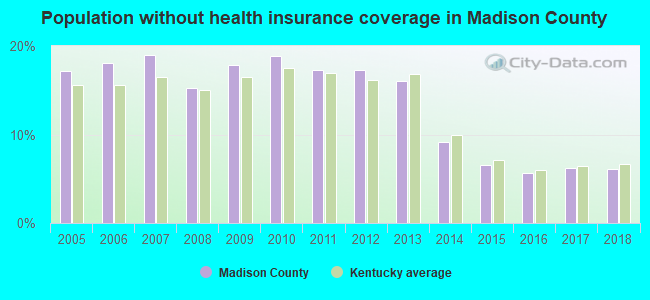 Population without health insurance coverage in Madison County