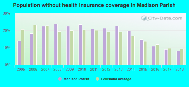 Population without health insurance coverage in Madison Parish