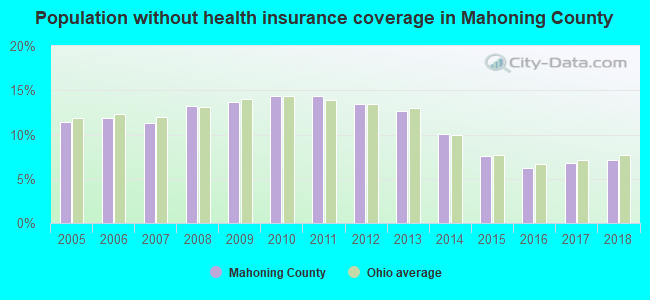Population without health insurance coverage in Mahoning County