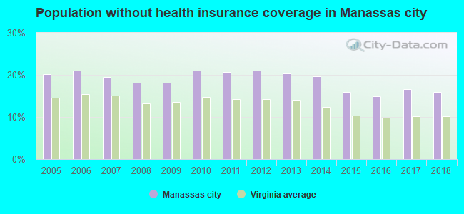 Population without health insurance coverage in Manassas city