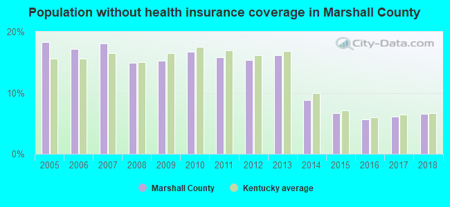 Population without health insurance coverage in Marshall County