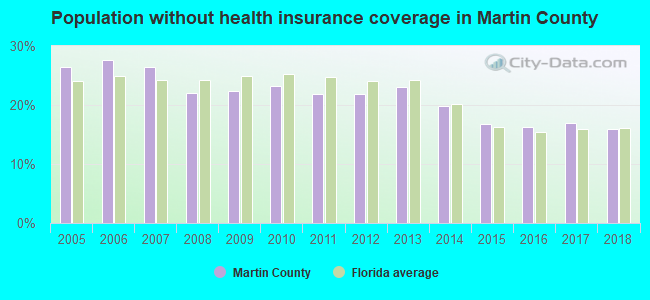 Population without health insurance coverage in Martin County
