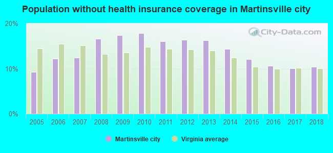 Population without health insurance coverage in Martinsville city