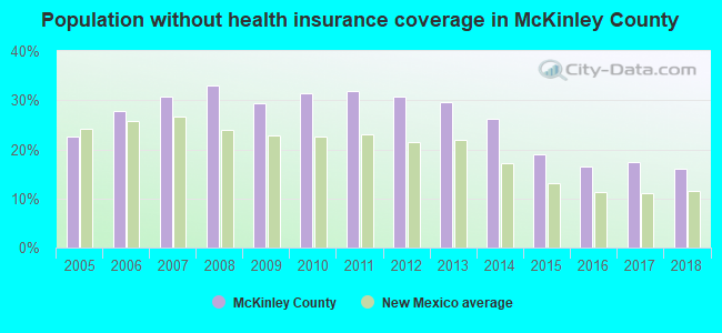 Population without health insurance coverage in McKinley County