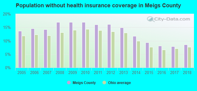 Population without health insurance coverage in Meigs County