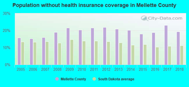 Population without health insurance coverage in Mellette County