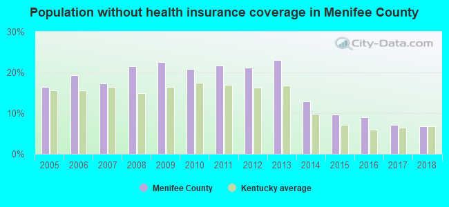 Population without health insurance coverage in Menifee County